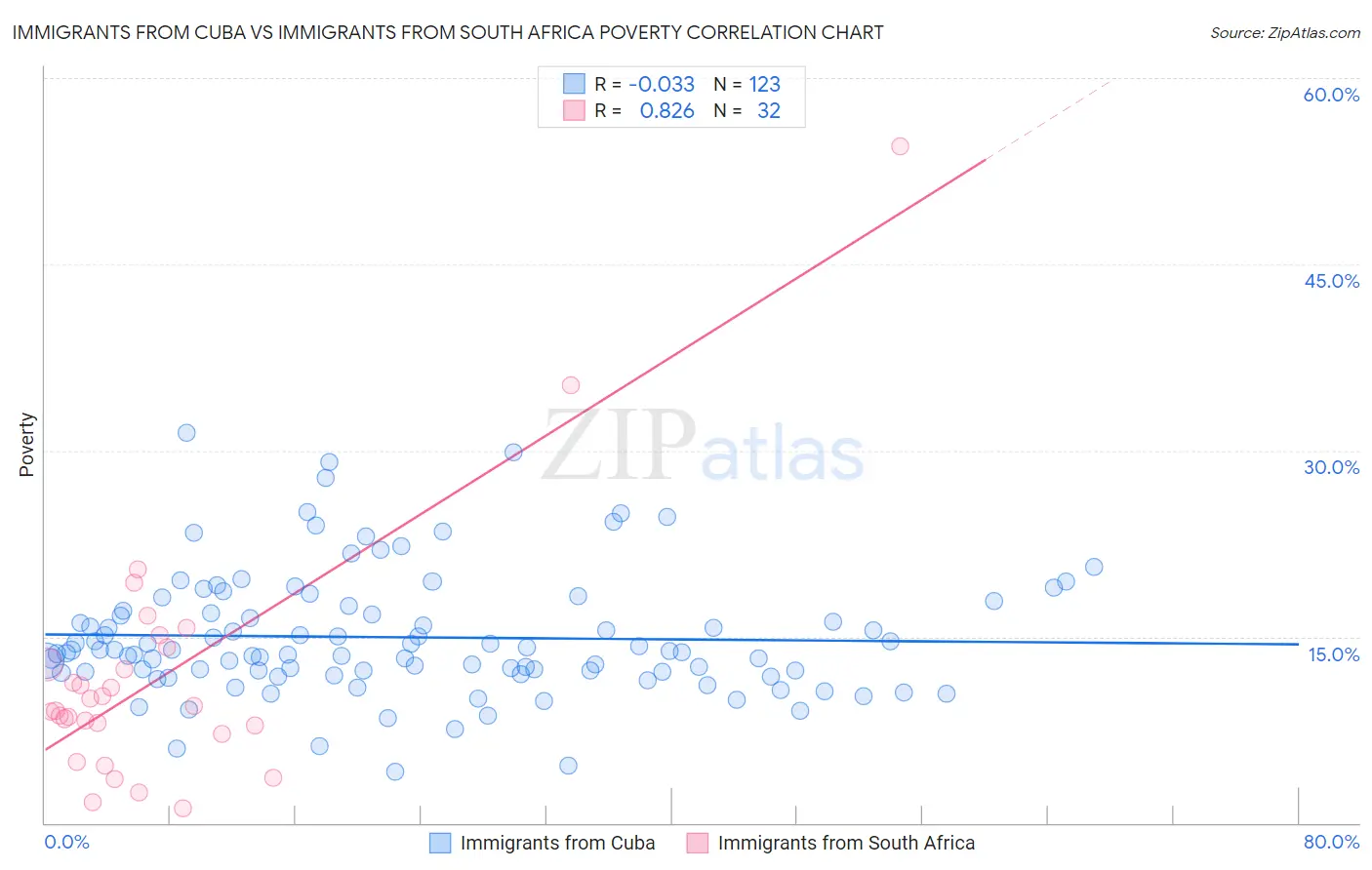 Immigrants from Cuba vs Immigrants from South Africa Poverty