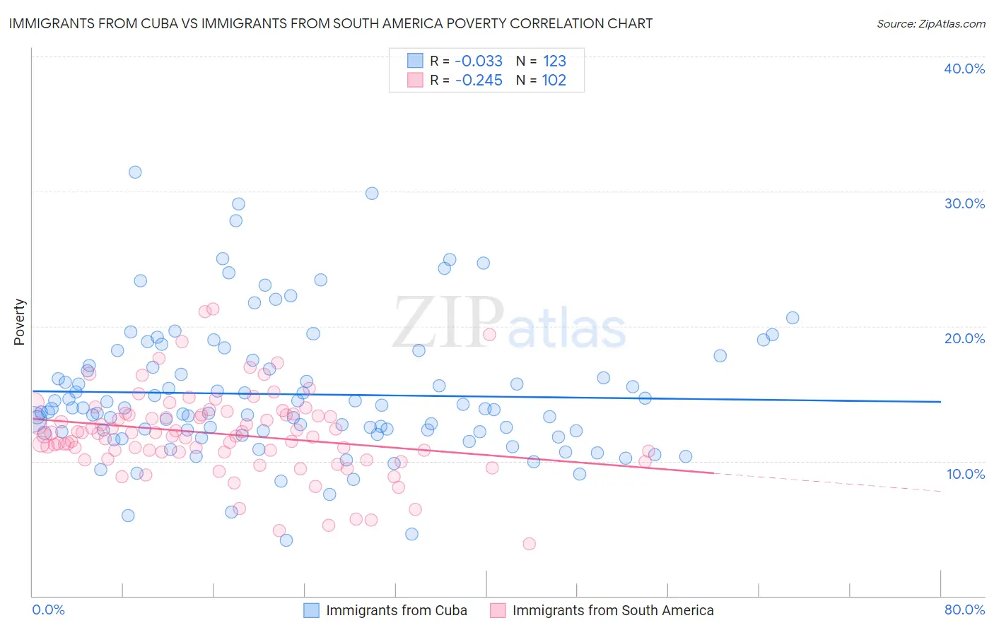 Immigrants from Cuba vs Immigrants from South America Poverty