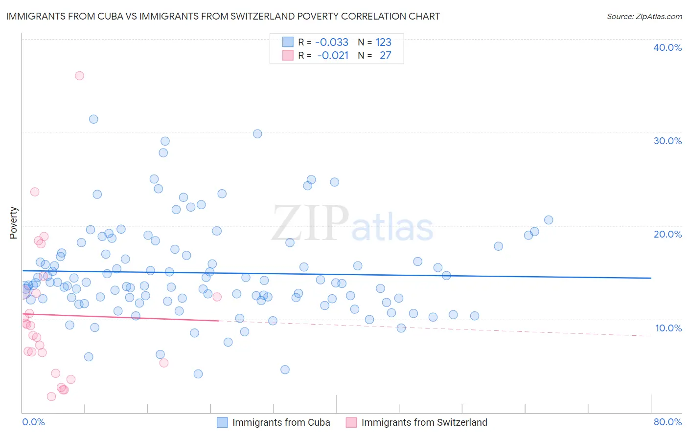 Immigrants from Cuba vs Immigrants from Switzerland Poverty