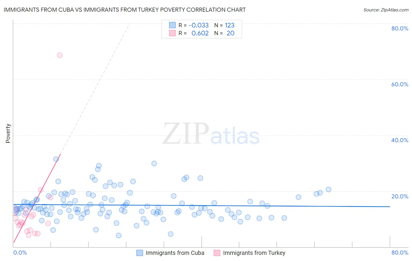 Immigrants from Cuba vs Immigrants from Turkey Poverty