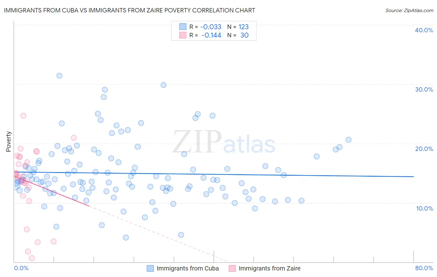 Immigrants from Cuba vs Immigrants from Zaire Poverty