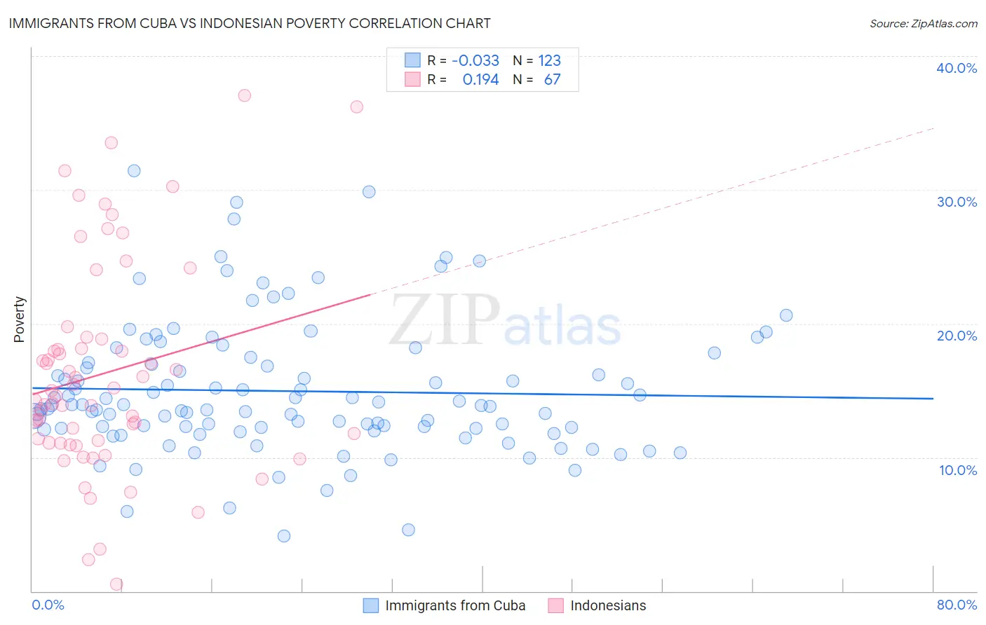 Immigrants from Cuba vs Indonesian Poverty