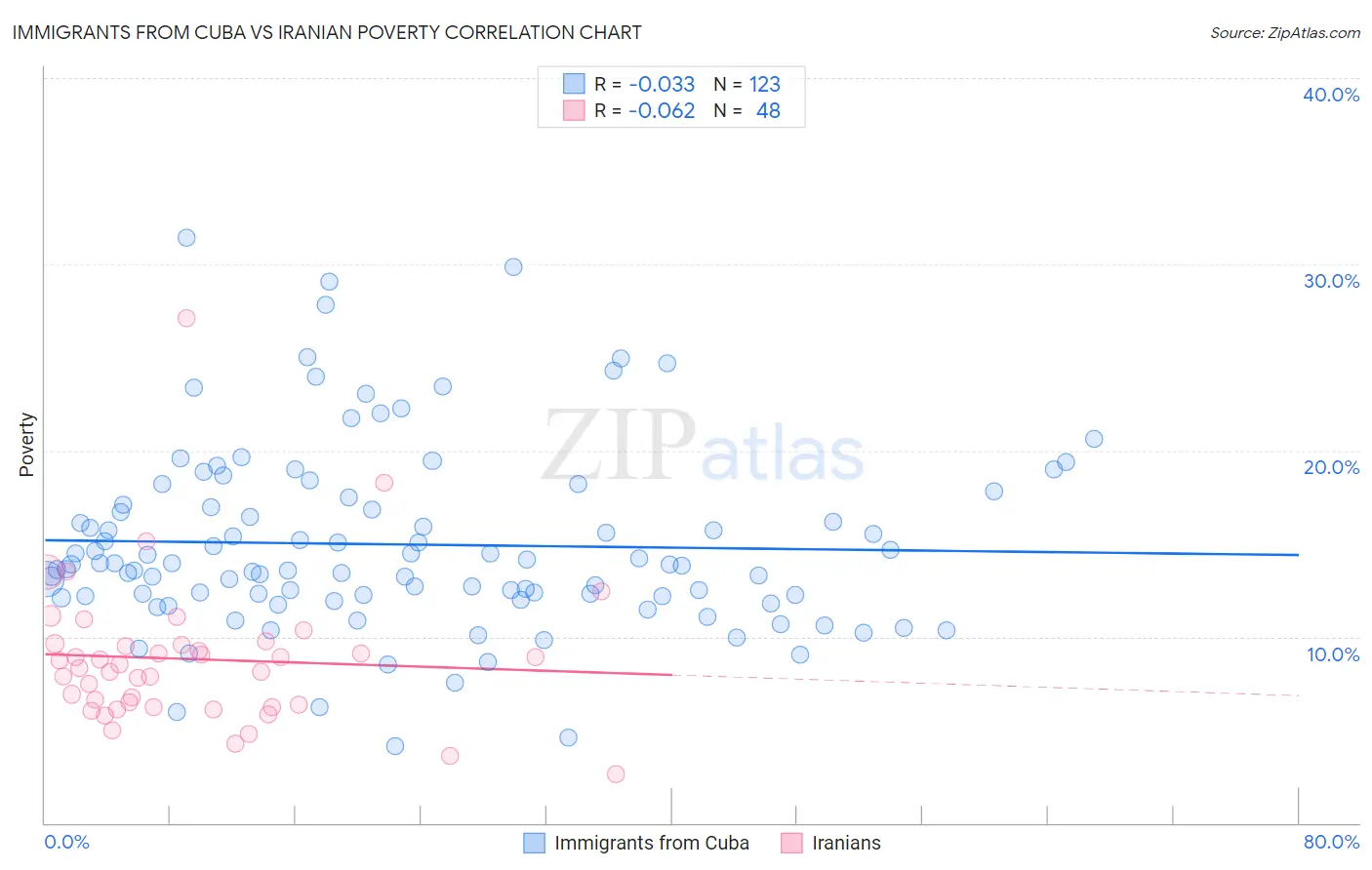 Immigrants from Cuba vs Iranian Poverty