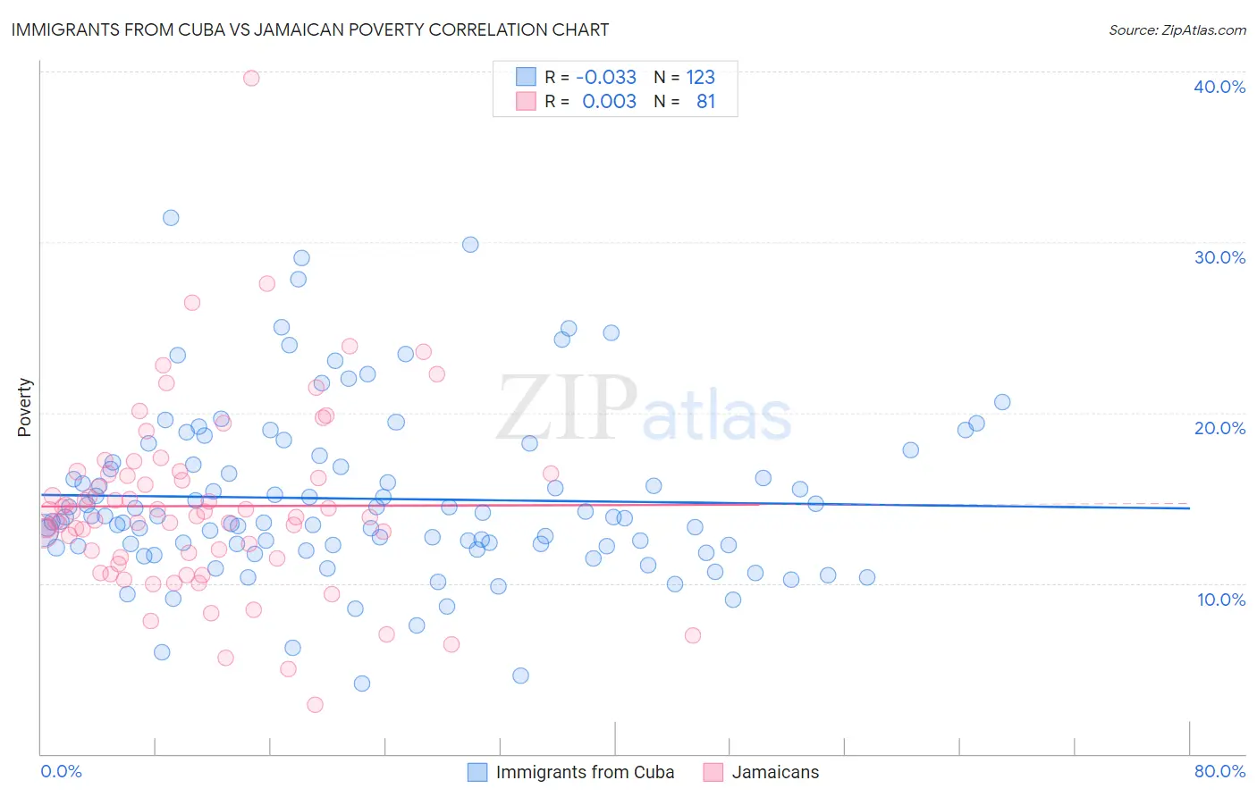 Immigrants from Cuba vs Jamaican Poverty