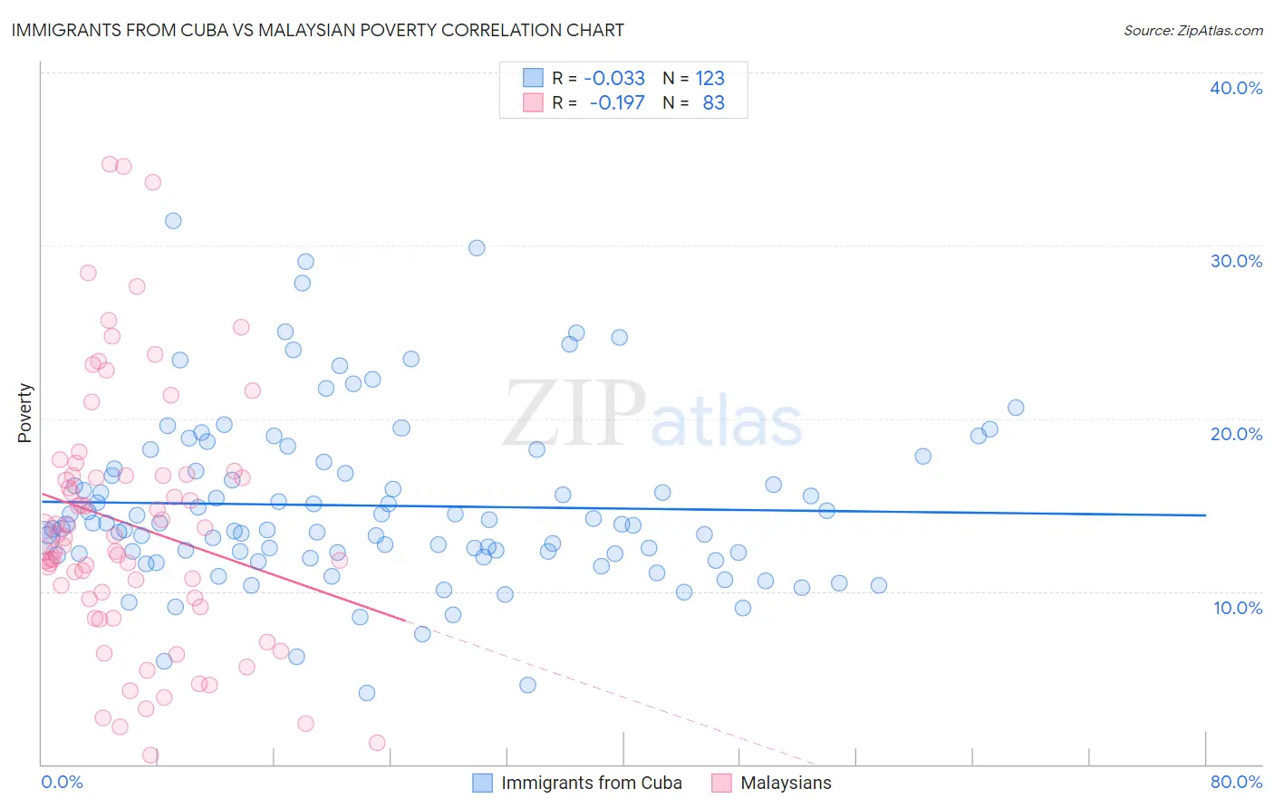 Immigrants from Cuba vs Malaysian Poverty