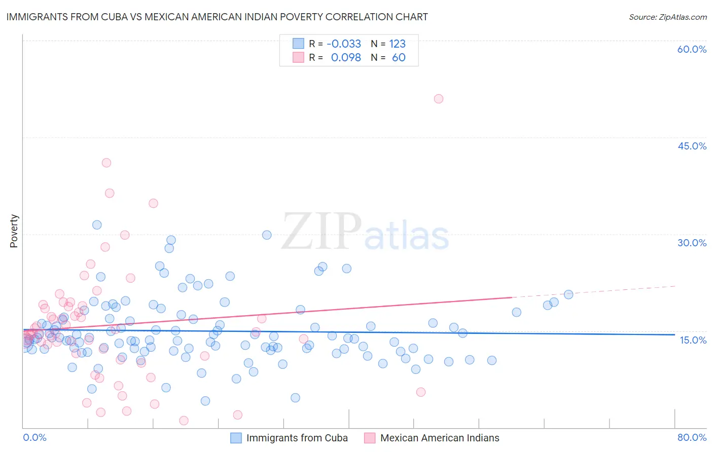 Immigrants from Cuba vs Mexican American Indian Poverty