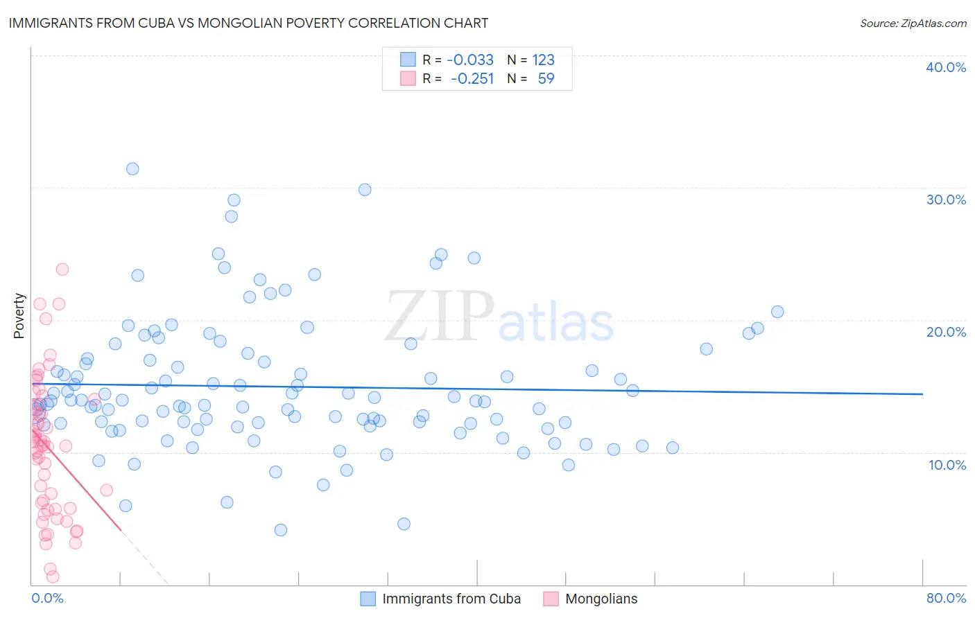 Immigrants from Cuba vs Mongolian Poverty