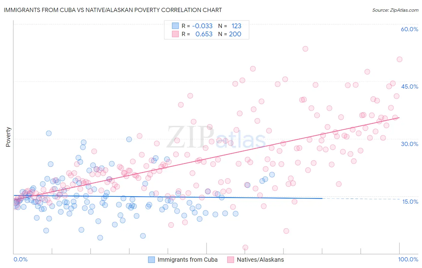 Immigrants from Cuba vs Native/Alaskan Poverty