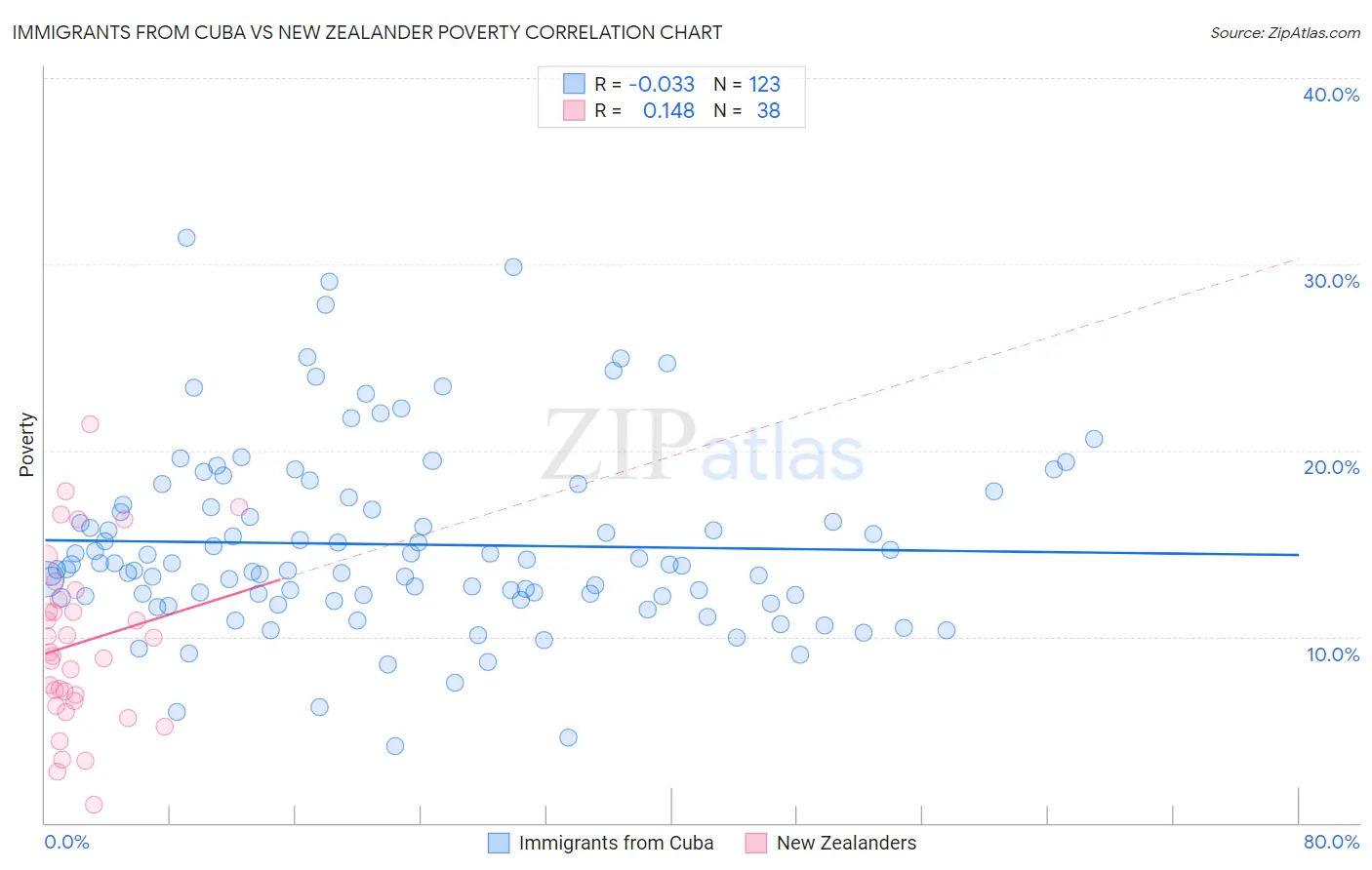 Immigrants from Cuba vs New Zealander Poverty