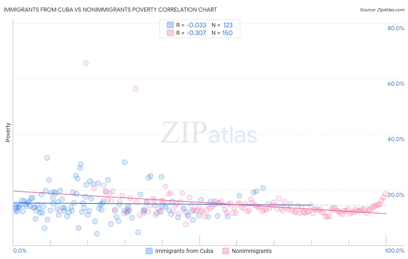 Immigrants from Cuba vs Nonimmigrants Poverty