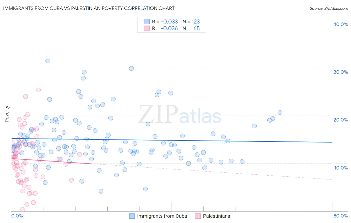 Immigrants from Cuba vs Palestinian Poverty