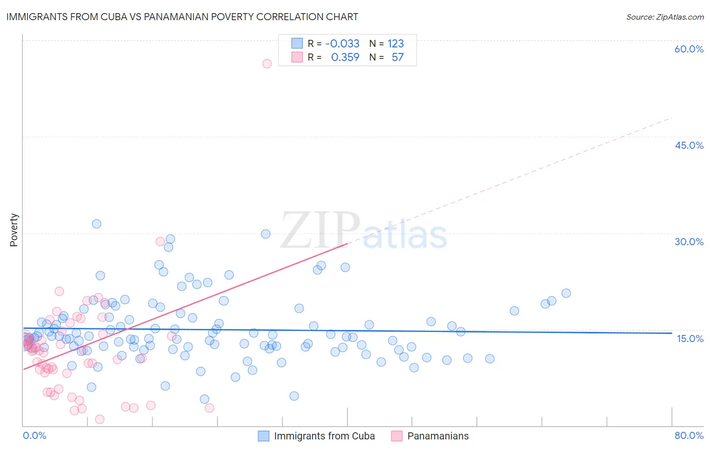 Immigrants from Cuba vs Panamanian Poverty