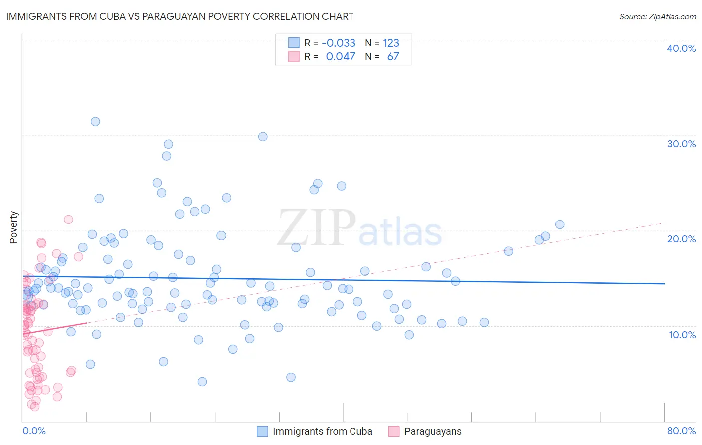 Immigrants from Cuba vs Paraguayan Poverty