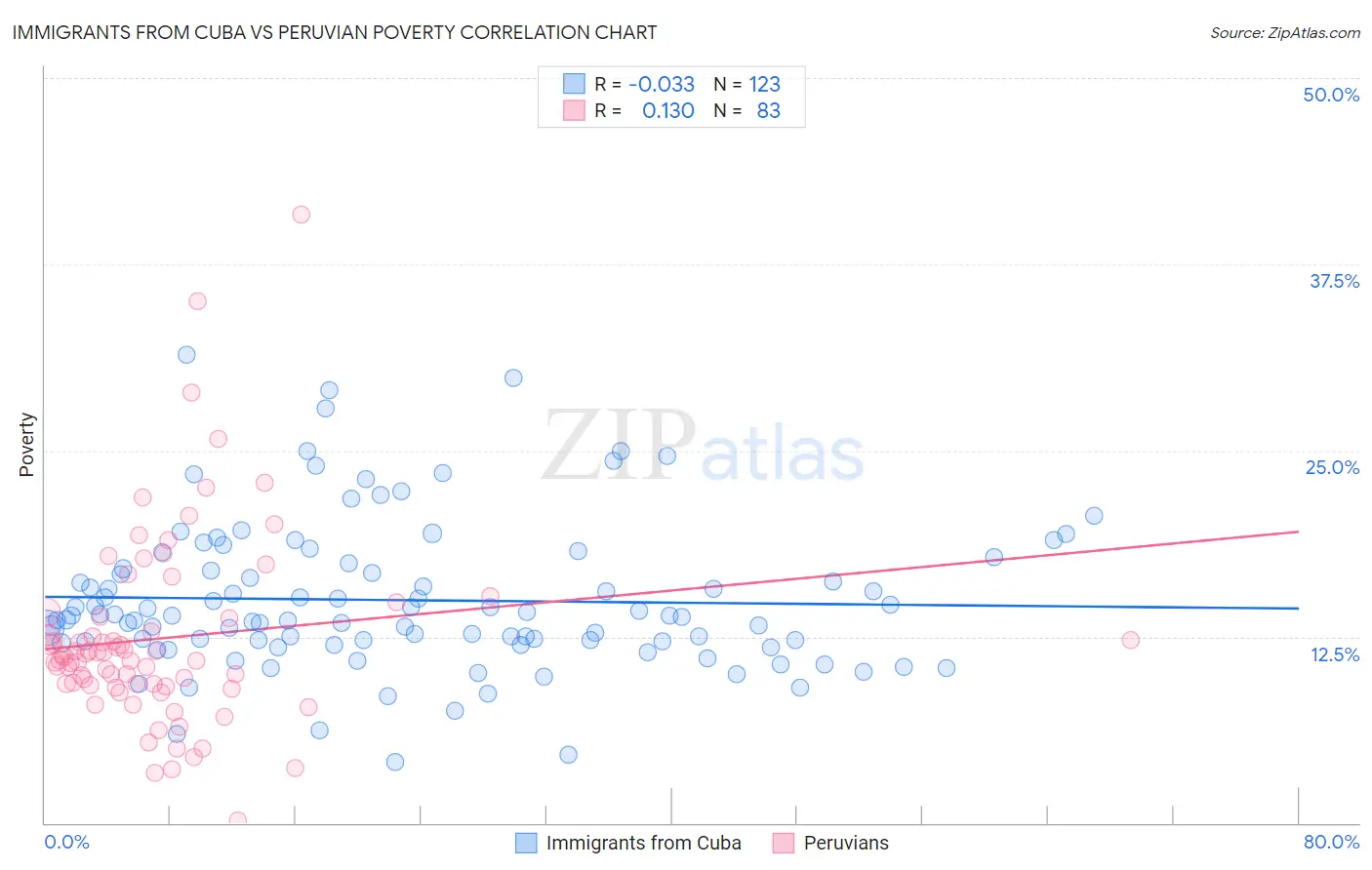 Immigrants from Cuba vs Peruvian Poverty