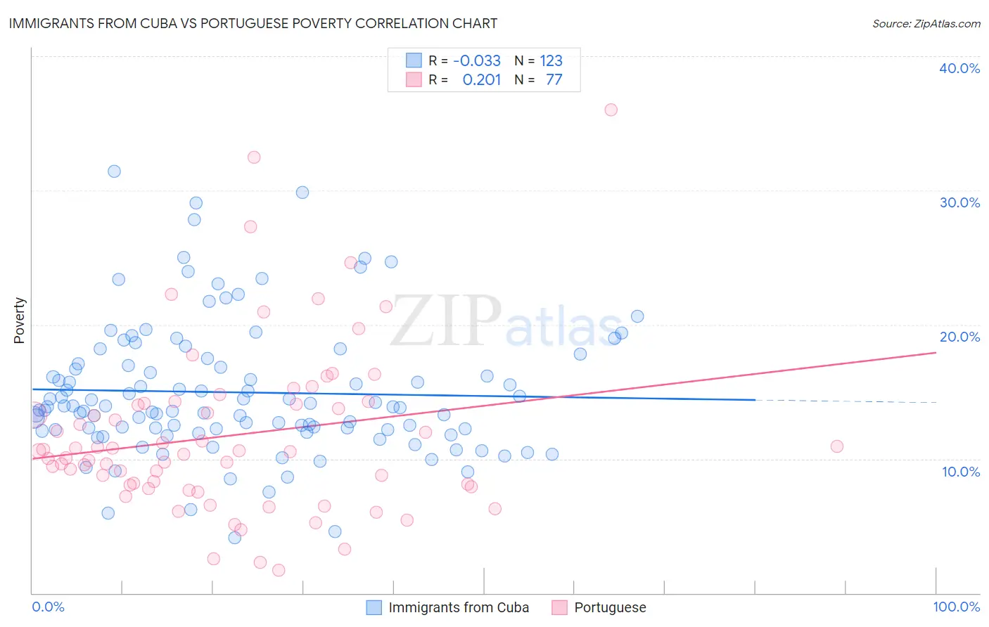 Immigrants from Cuba vs Portuguese Poverty