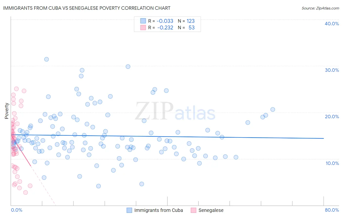 Immigrants from Cuba vs Senegalese Poverty