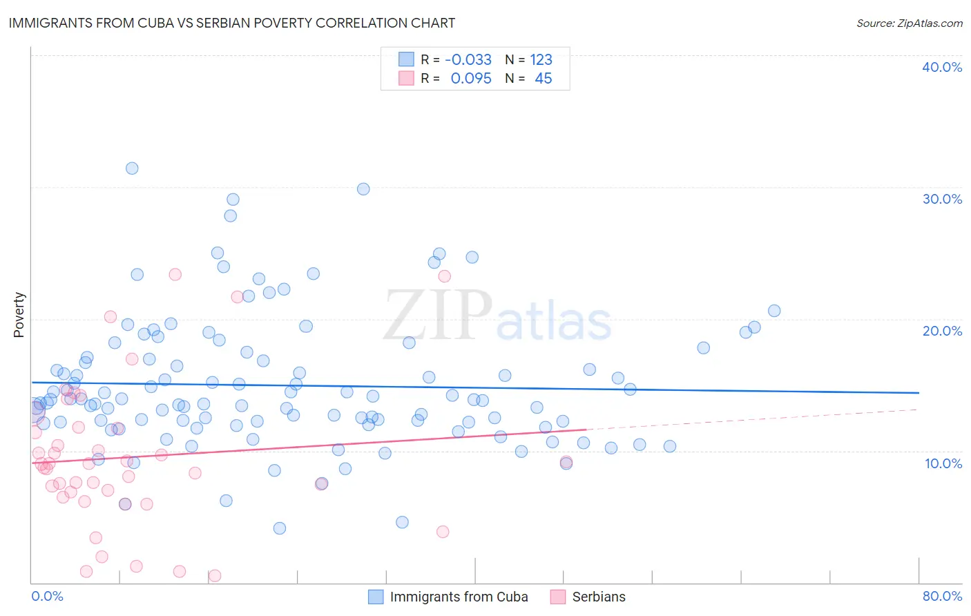 Immigrants from Cuba vs Serbian Poverty