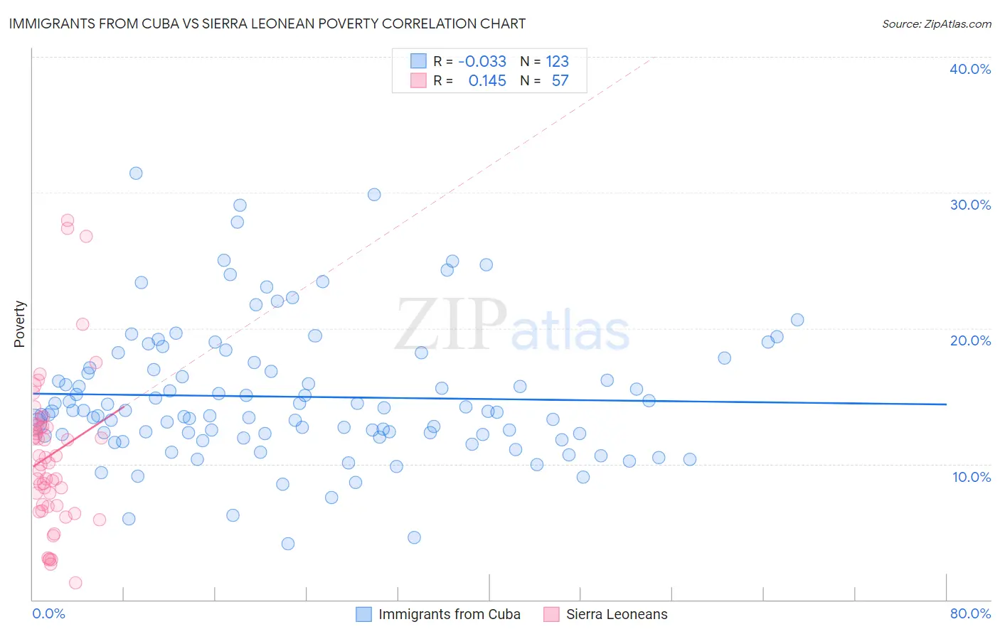 Immigrants from Cuba vs Sierra Leonean Poverty