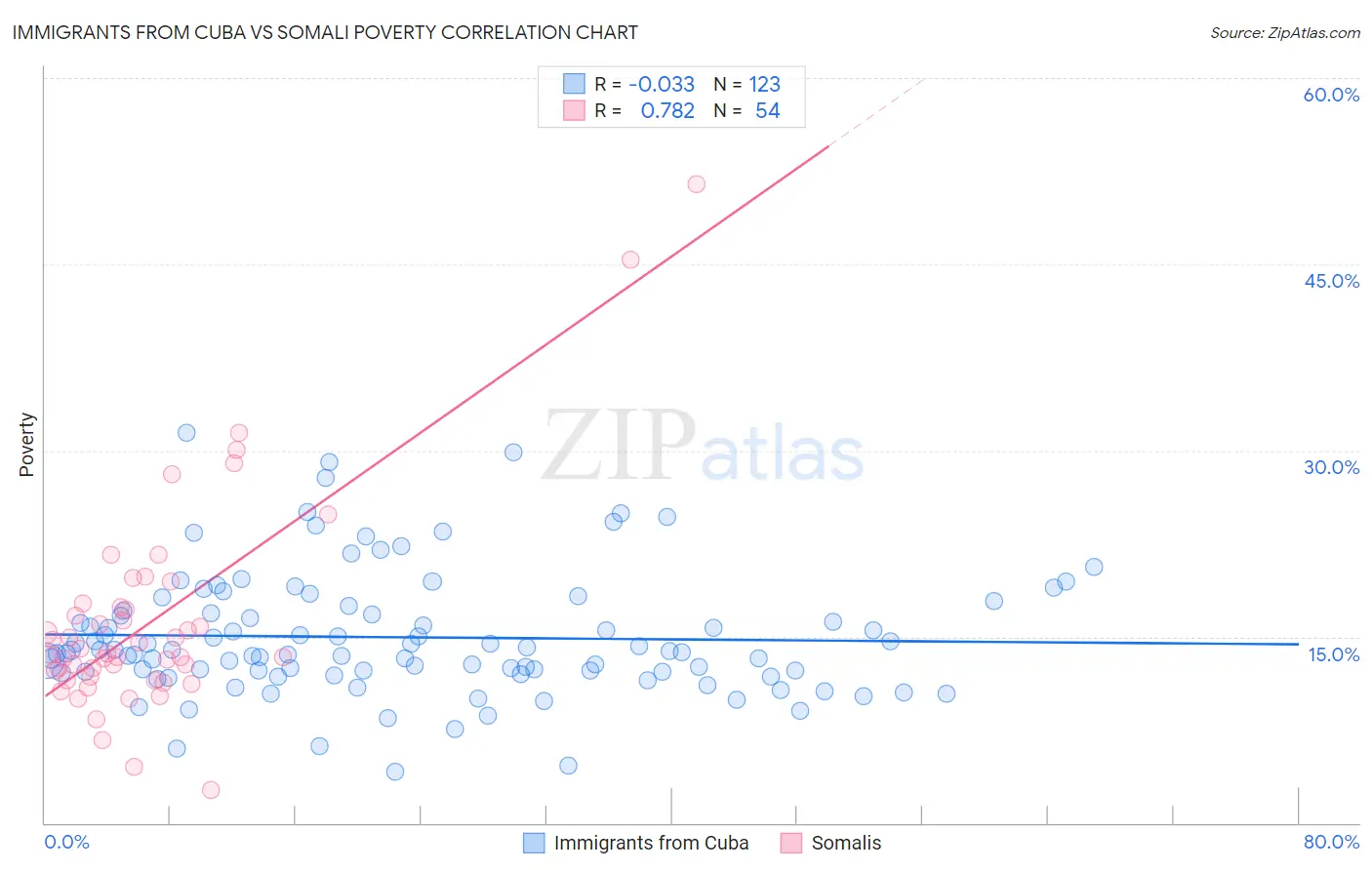 Immigrants from Cuba vs Somali Poverty