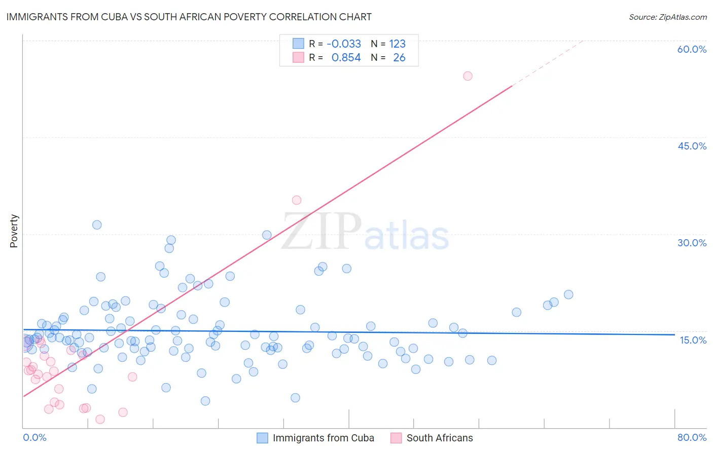 Immigrants from Cuba vs South African Poverty