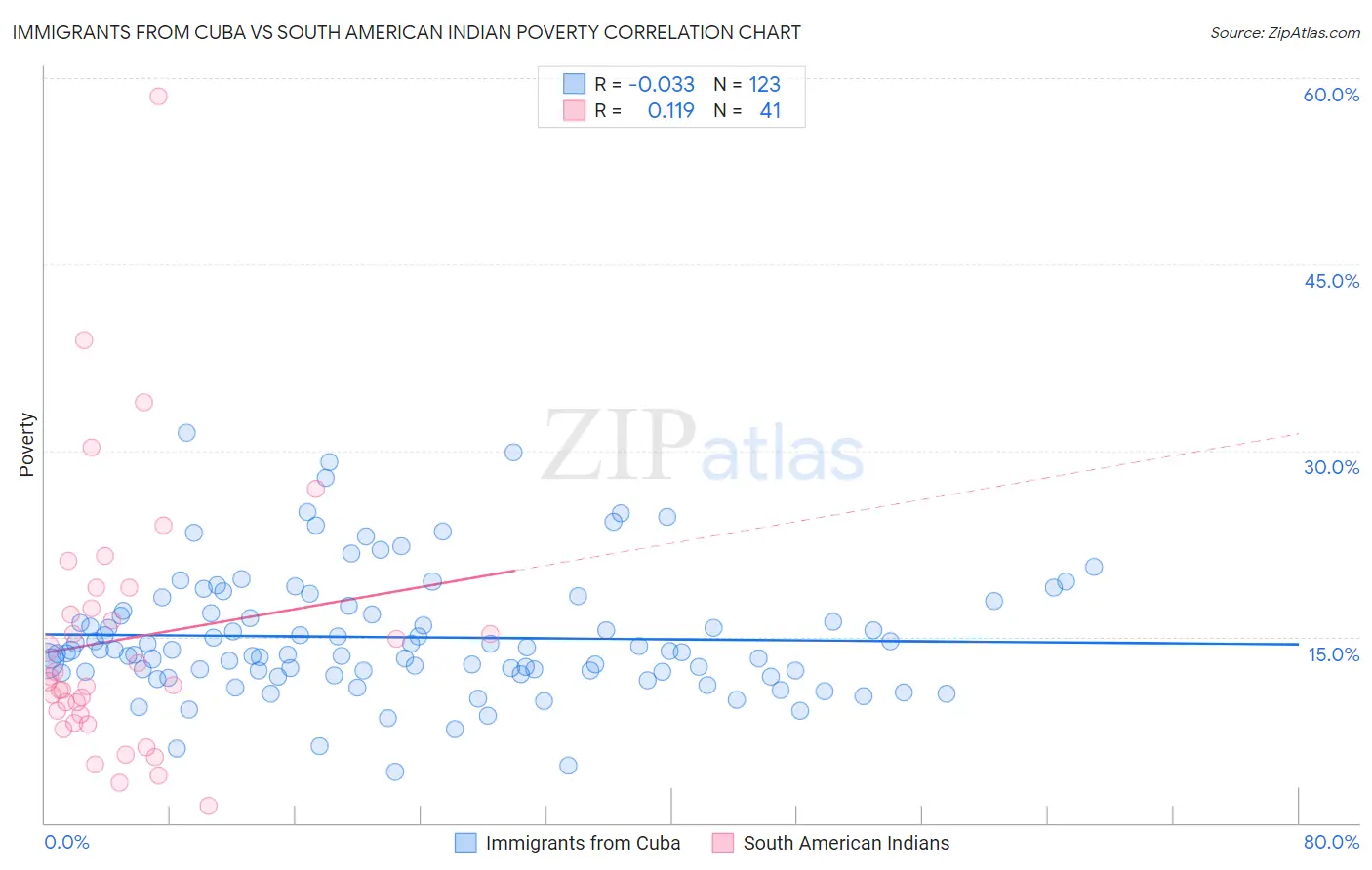 Immigrants from Cuba vs South American Indian Poverty