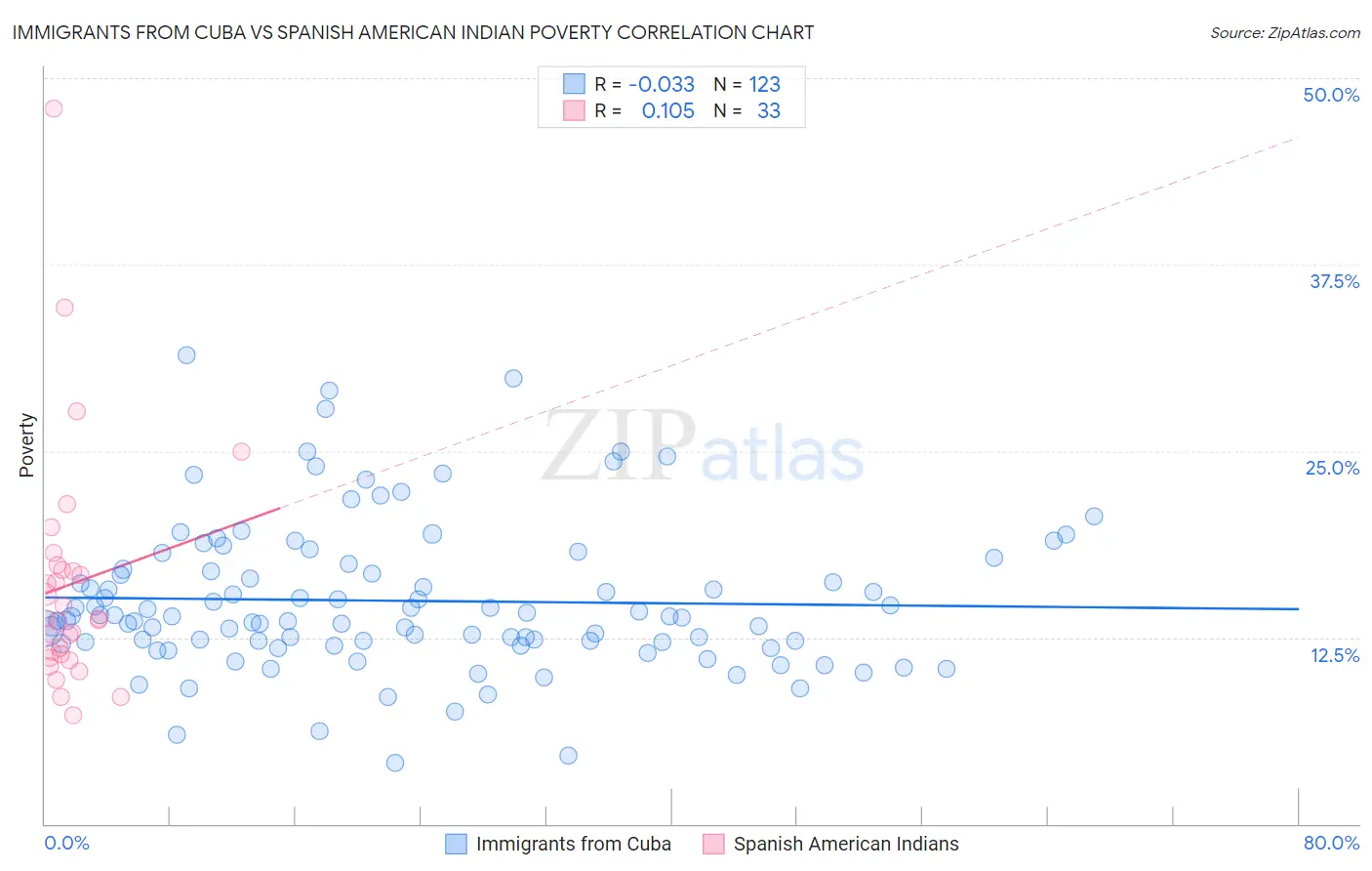 Immigrants from Cuba vs Spanish American Indian Poverty