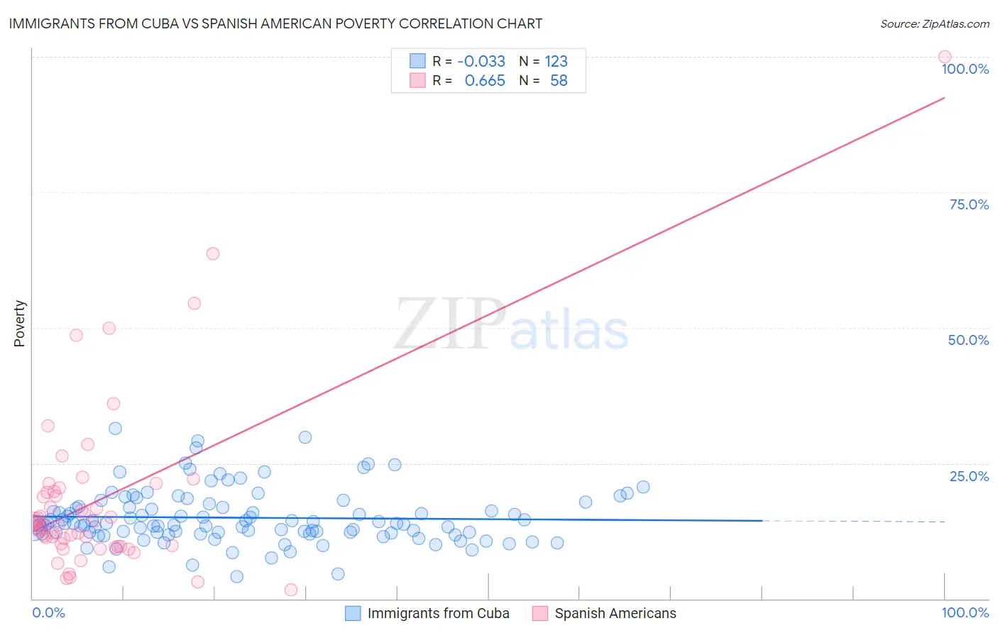 Immigrants from Cuba vs Spanish American Poverty