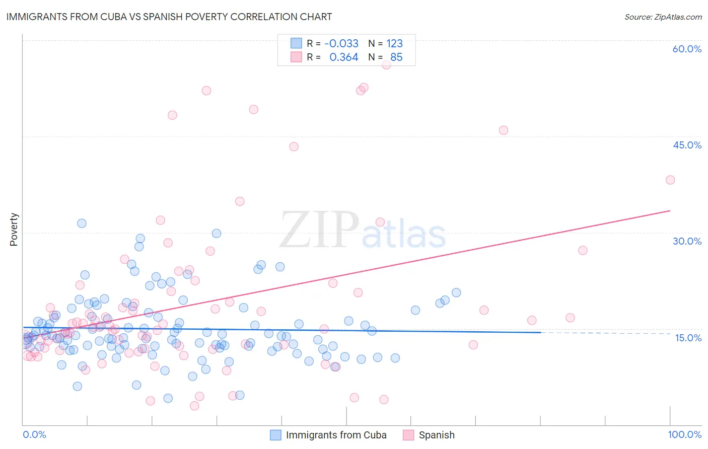 Immigrants from Cuba vs Spanish Poverty