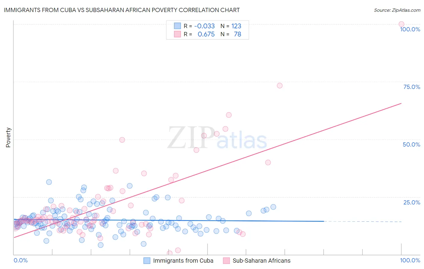 Immigrants from Cuba vs Subsaharan African Poverty