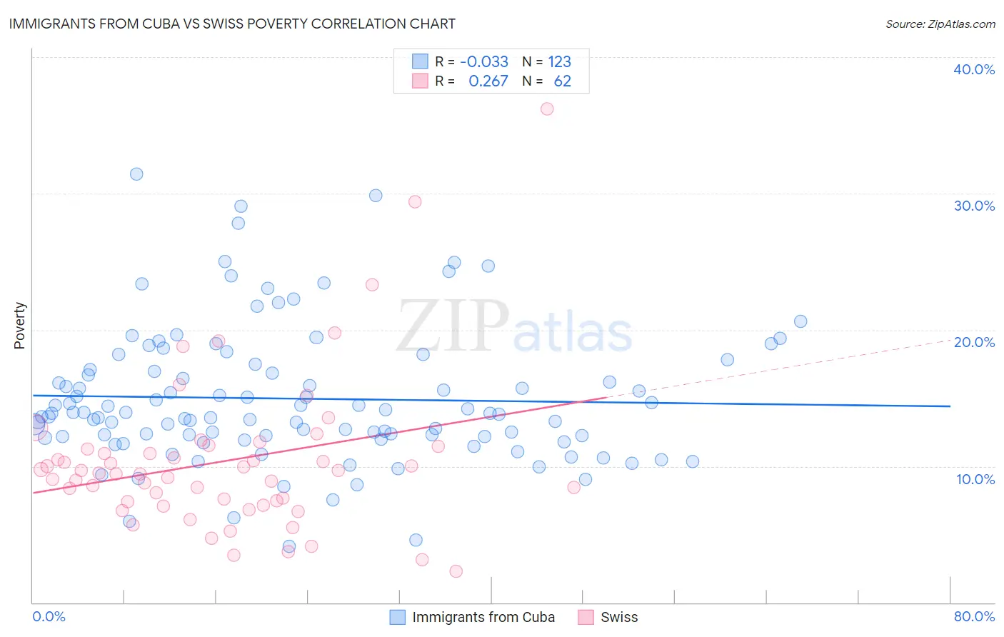 Immigrants from Cuba vs Swiss Poverty