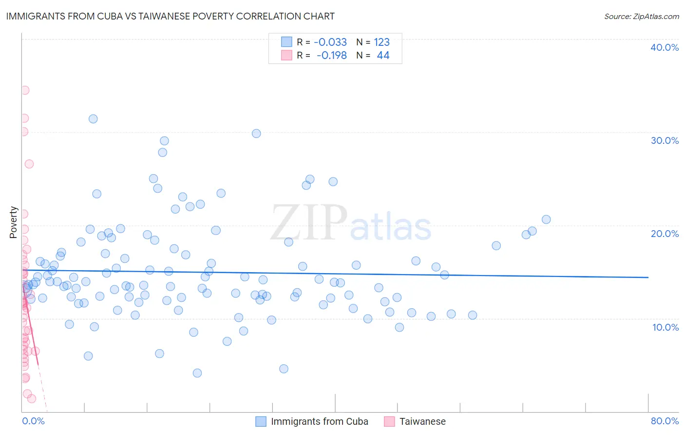 Immigrants from Cuba vs Taiwanese Poverty