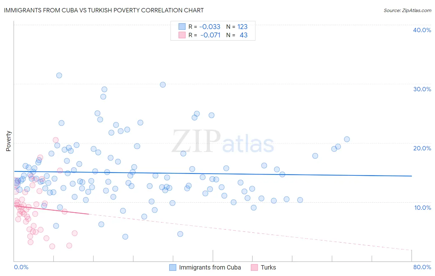 Immigrants from Cuba vs Turkish Poverty