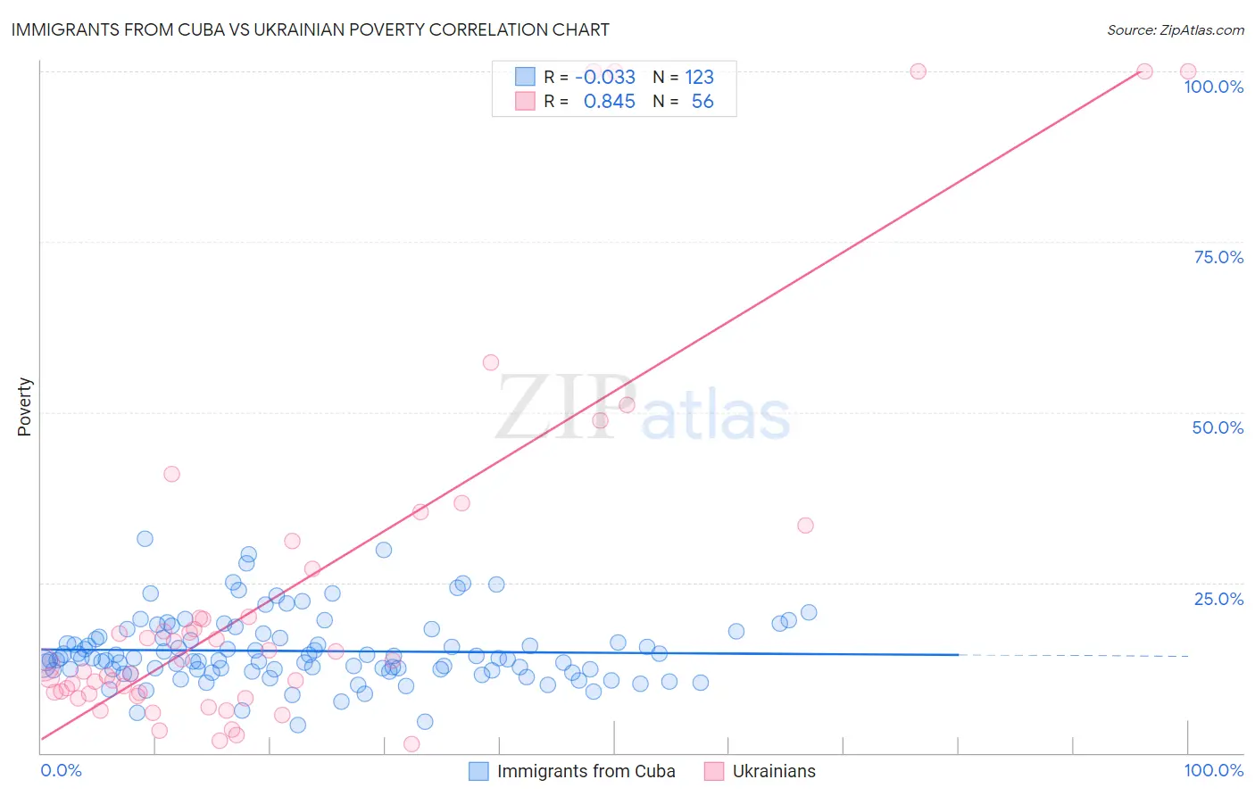 Immigrants from Cuba vs Ukrainian Poverty