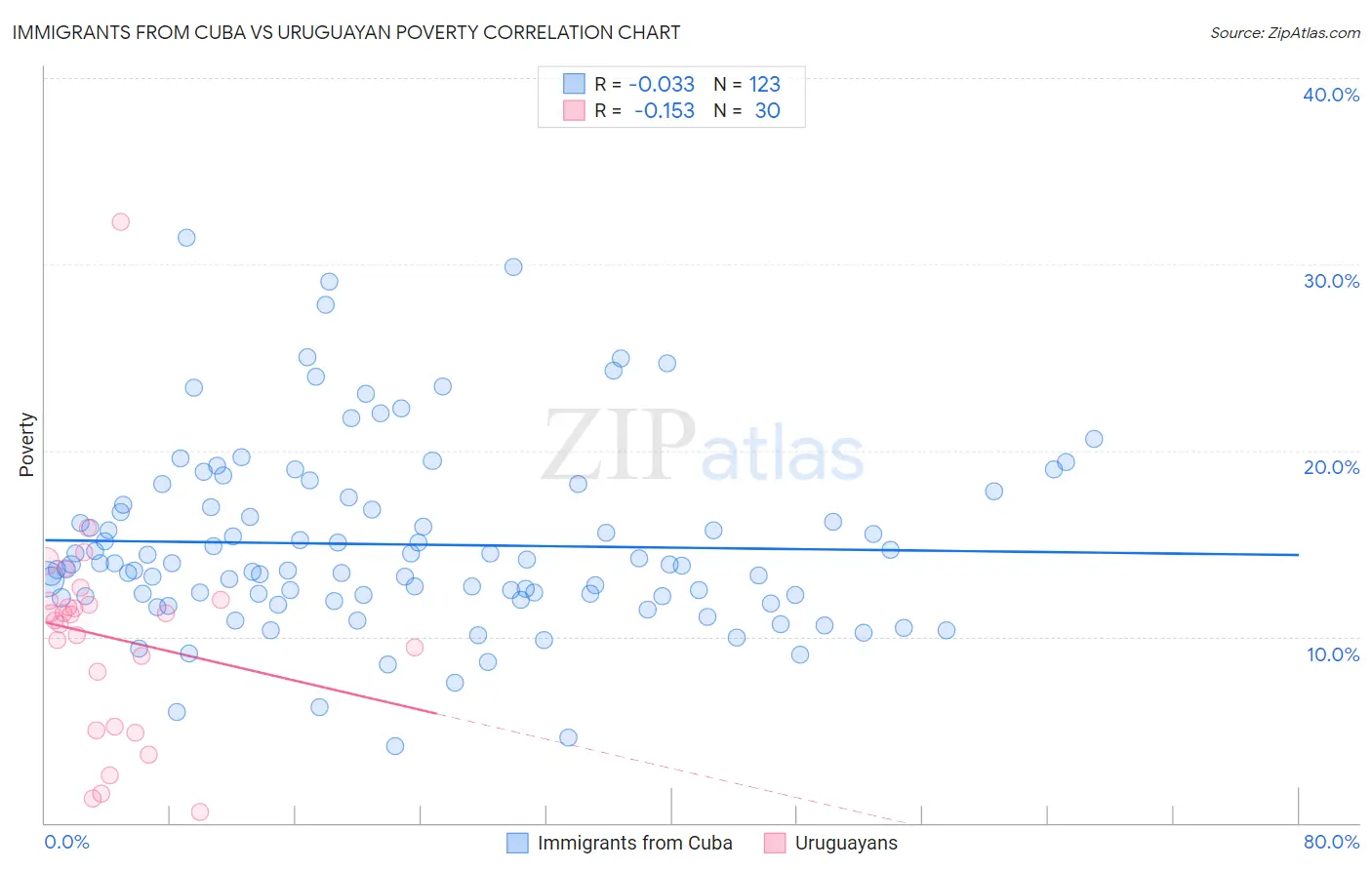 Immigrants from Cuba vs Uruguayan Poverty