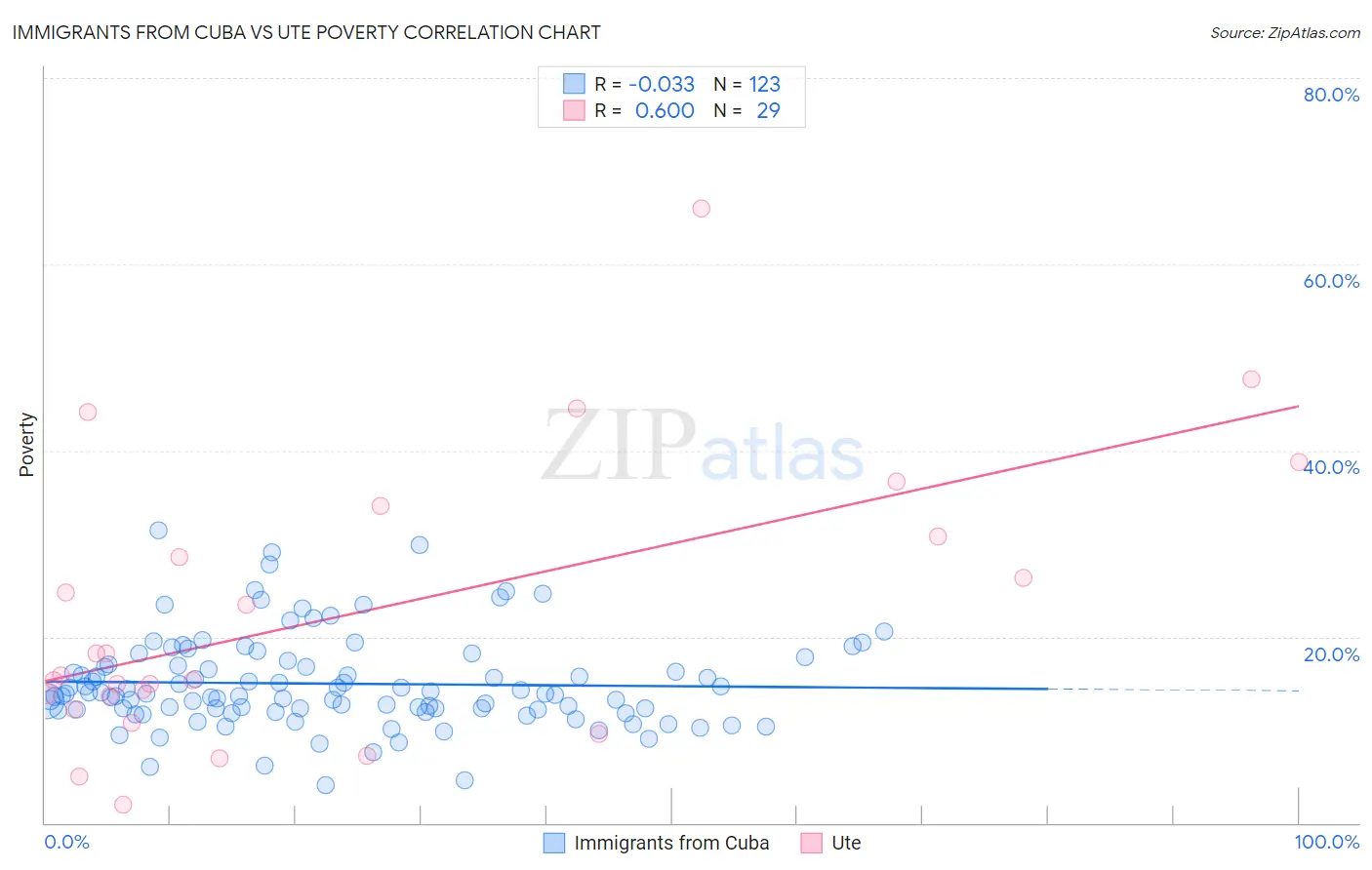 Immigrants from Cuba vs Ute Poverty