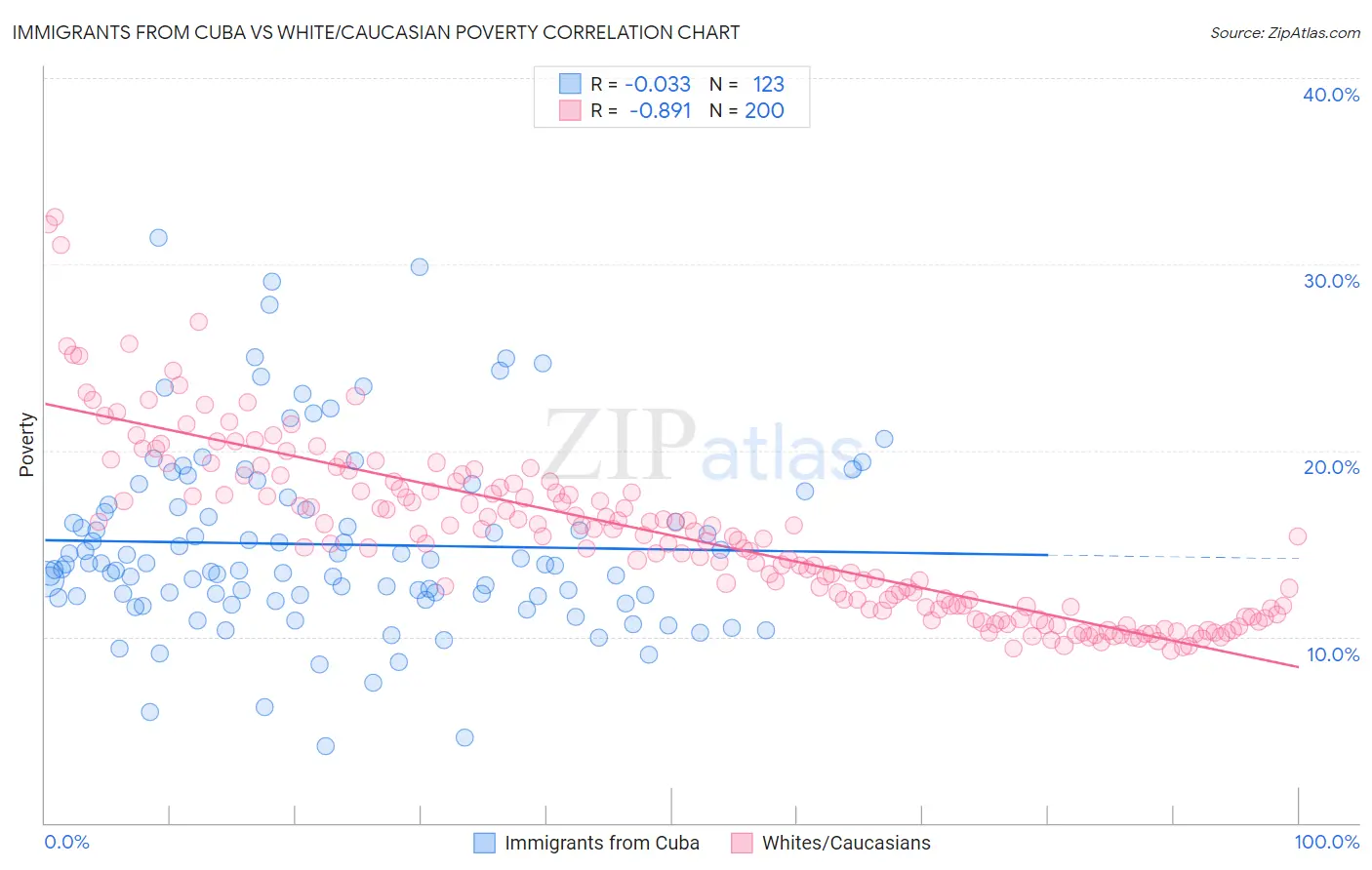 Immigrants from Cuba vs White/Caucasian Poverty