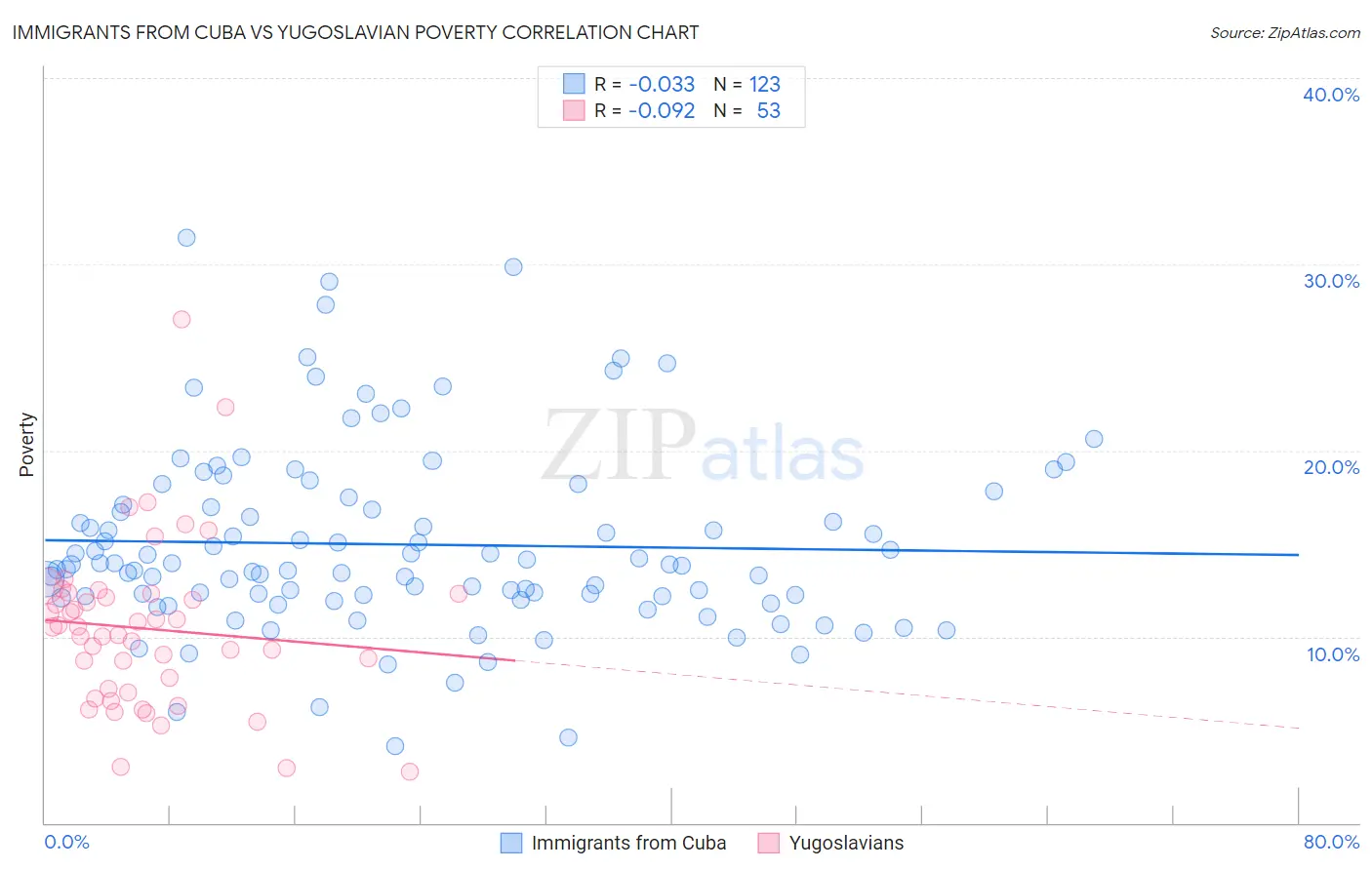 Immigrants from Cuba vs Yugoslavian Poverty