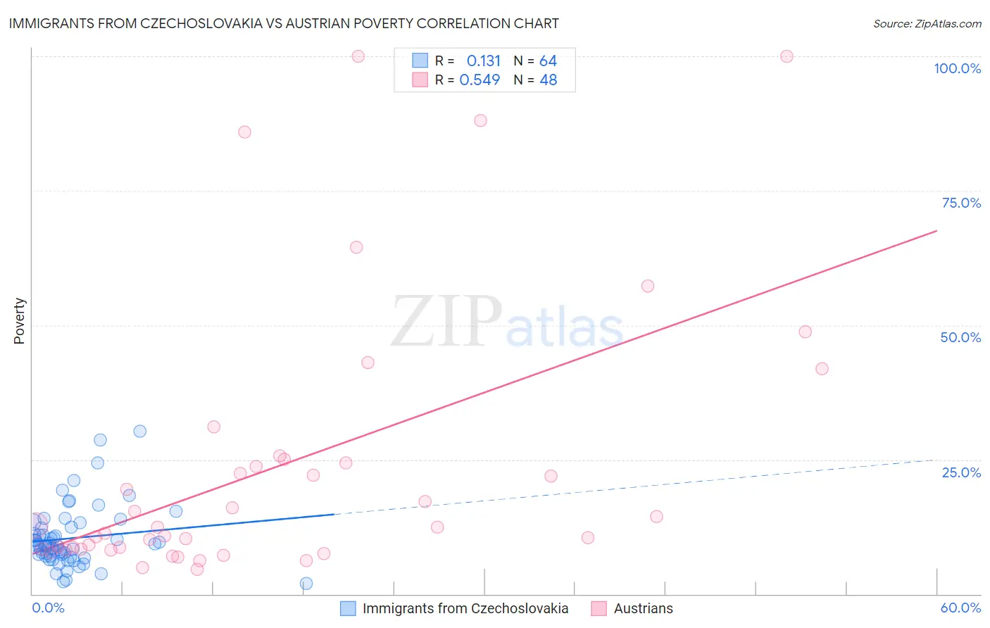 Immigrants from Czechoslovakia vs Austrian Poverty