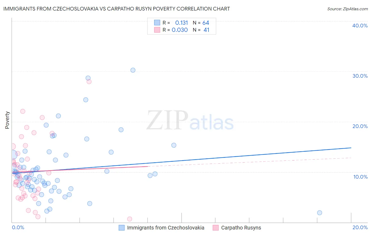 Immigrants from Czechoslovakia vs Carpatho Rusyn Poverty