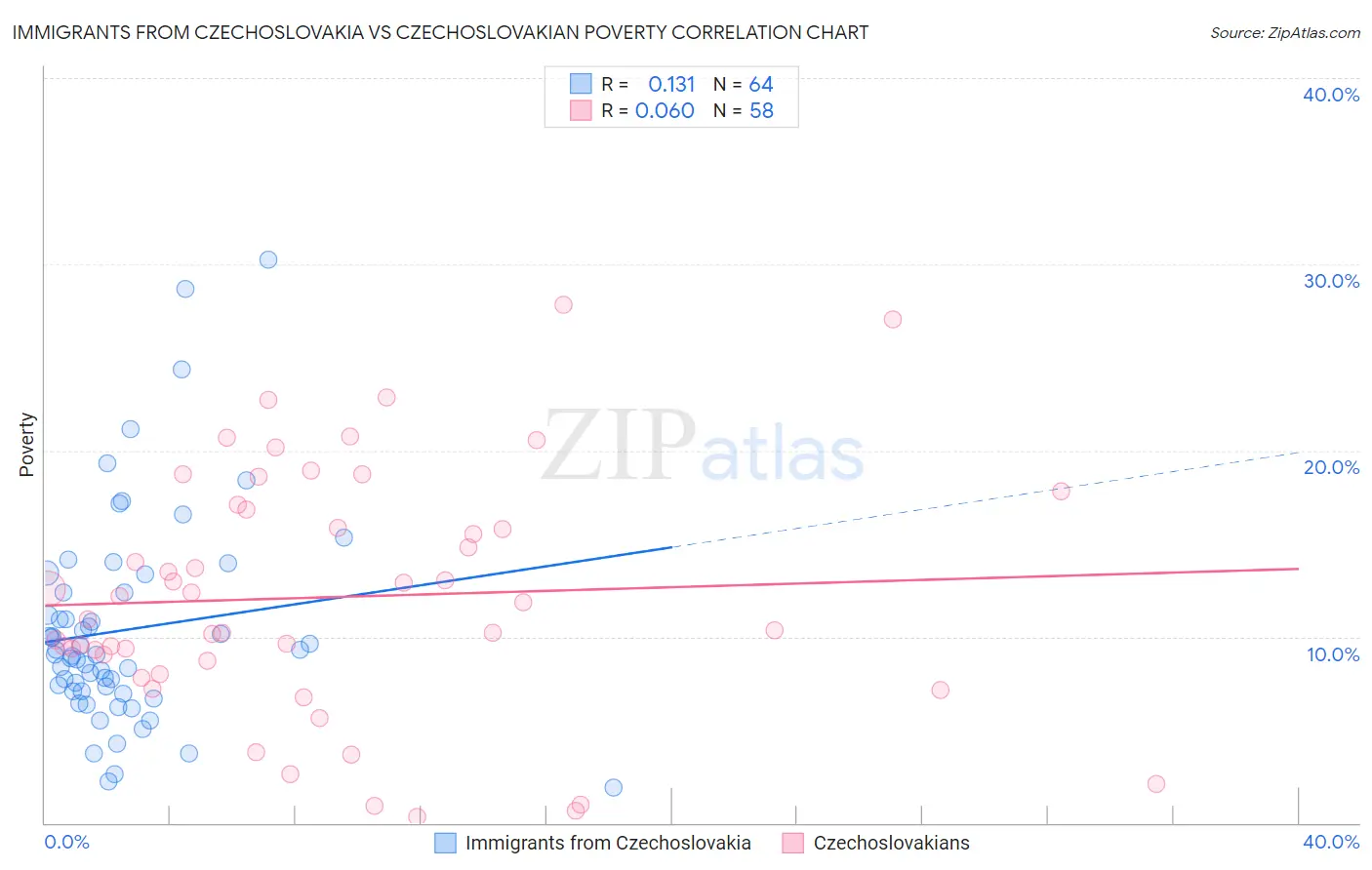 Immigrants from Czechoslovakia vs Czechoslovakian Poverty