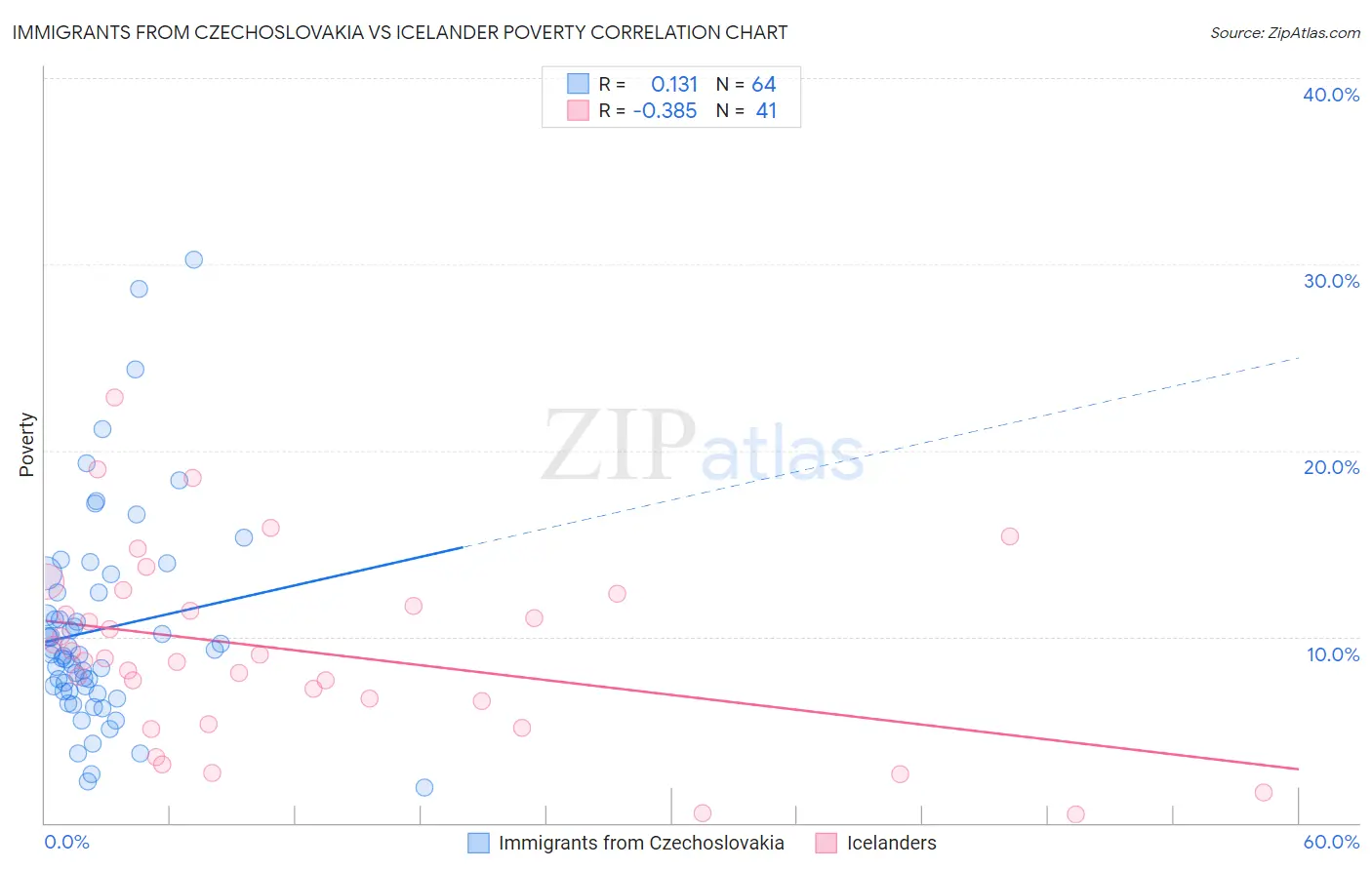 Immigrants from Czechoslovakia vs Icelander Poverty