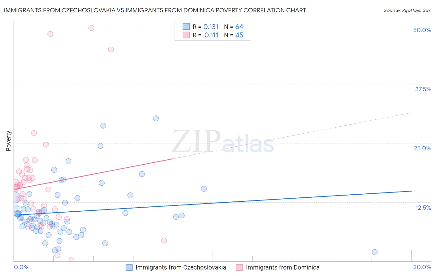 Immigrants from Czechoslovakia vs Immigrants from Dominica Poverty