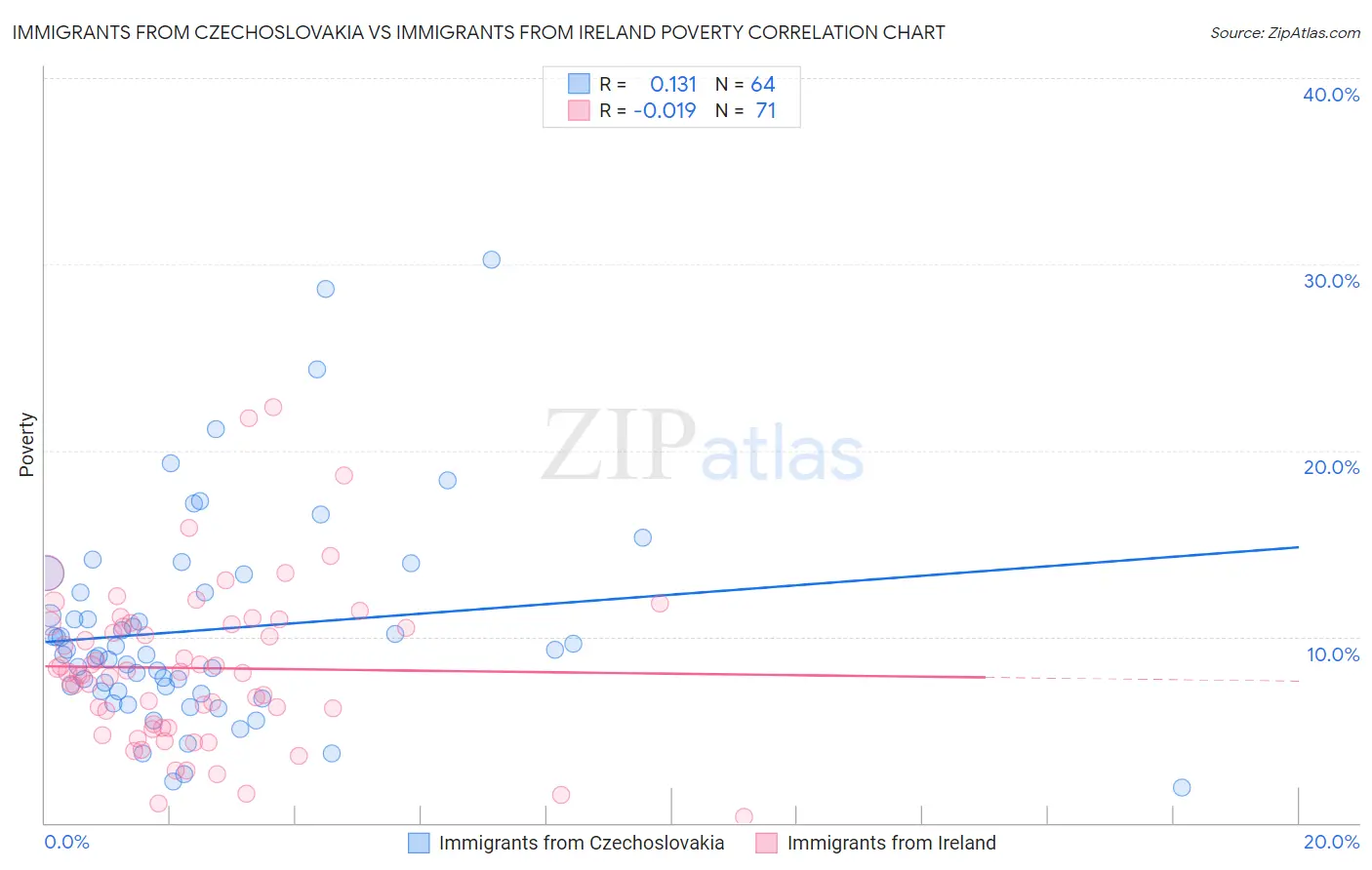 Immigrants from Czechoslovakia vs Immigrants from Ireland Poverty