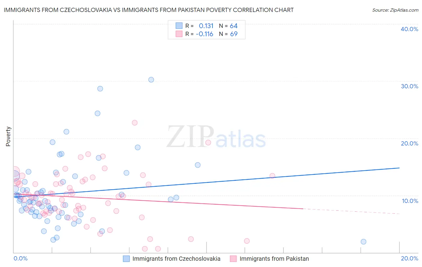 Immigrants from Czechoslovakia vs Immigrants from Pakistan Poverty