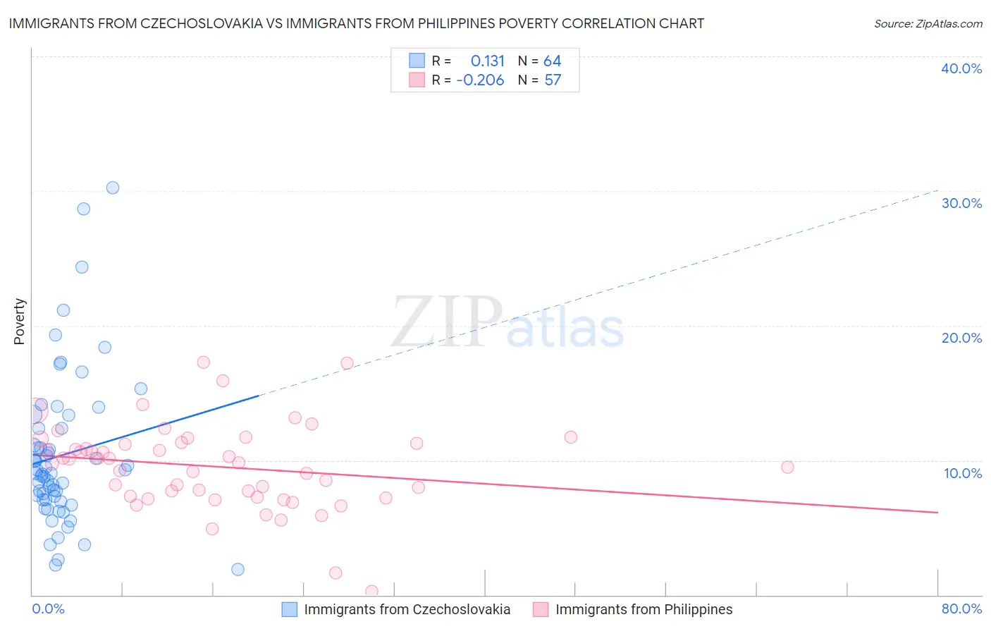 Immigrants from Czechoslovakia vs Immigrants from Philippines Poverty