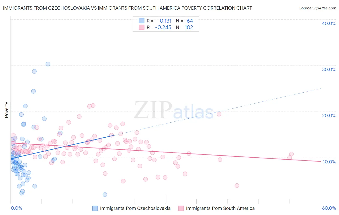 Immigrants from Czechoslovakia vs Immigrants from South America Poverty