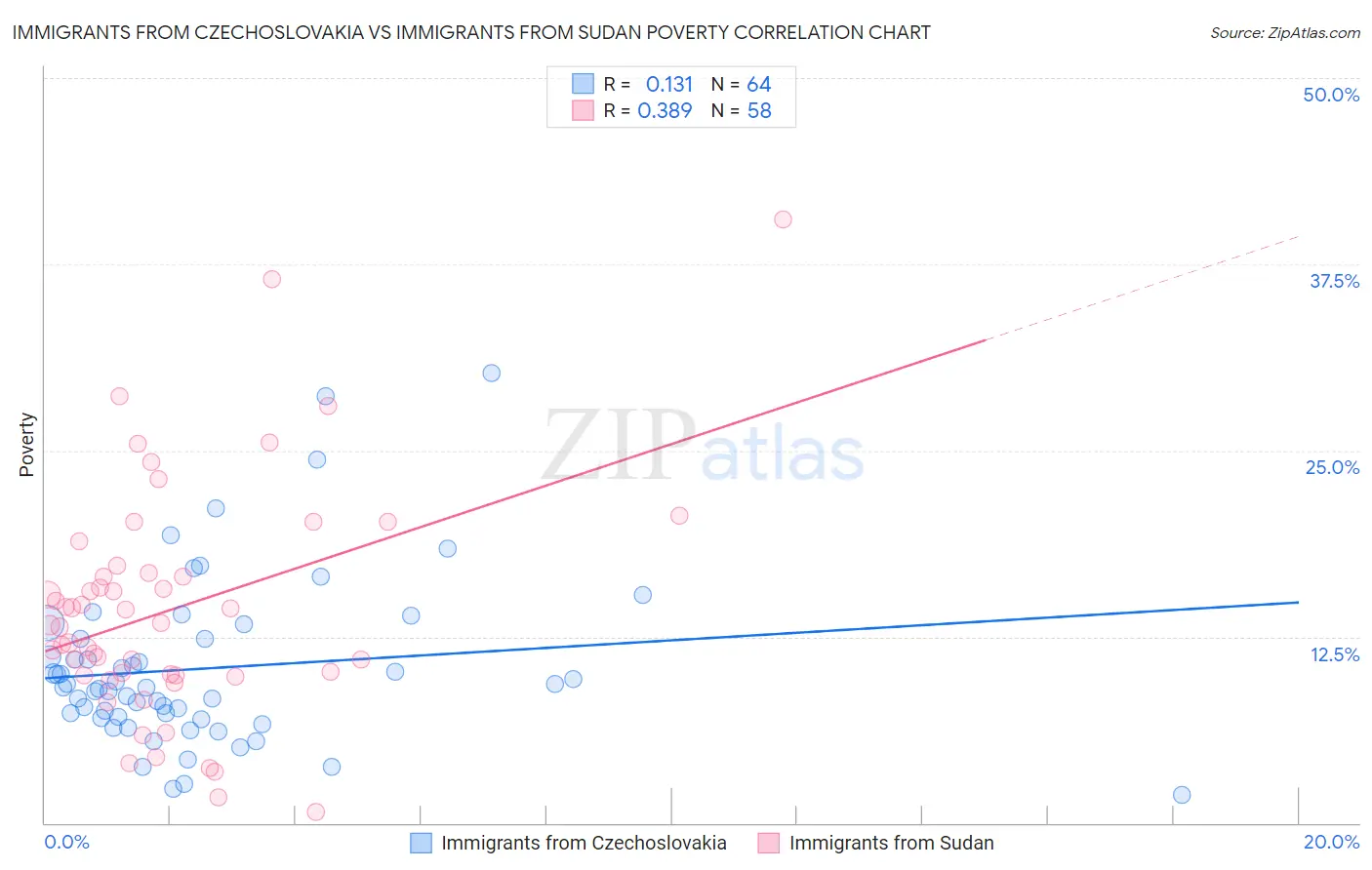 Immigrants from Czechoslovakia vs Immigrants from Sudan Poverty