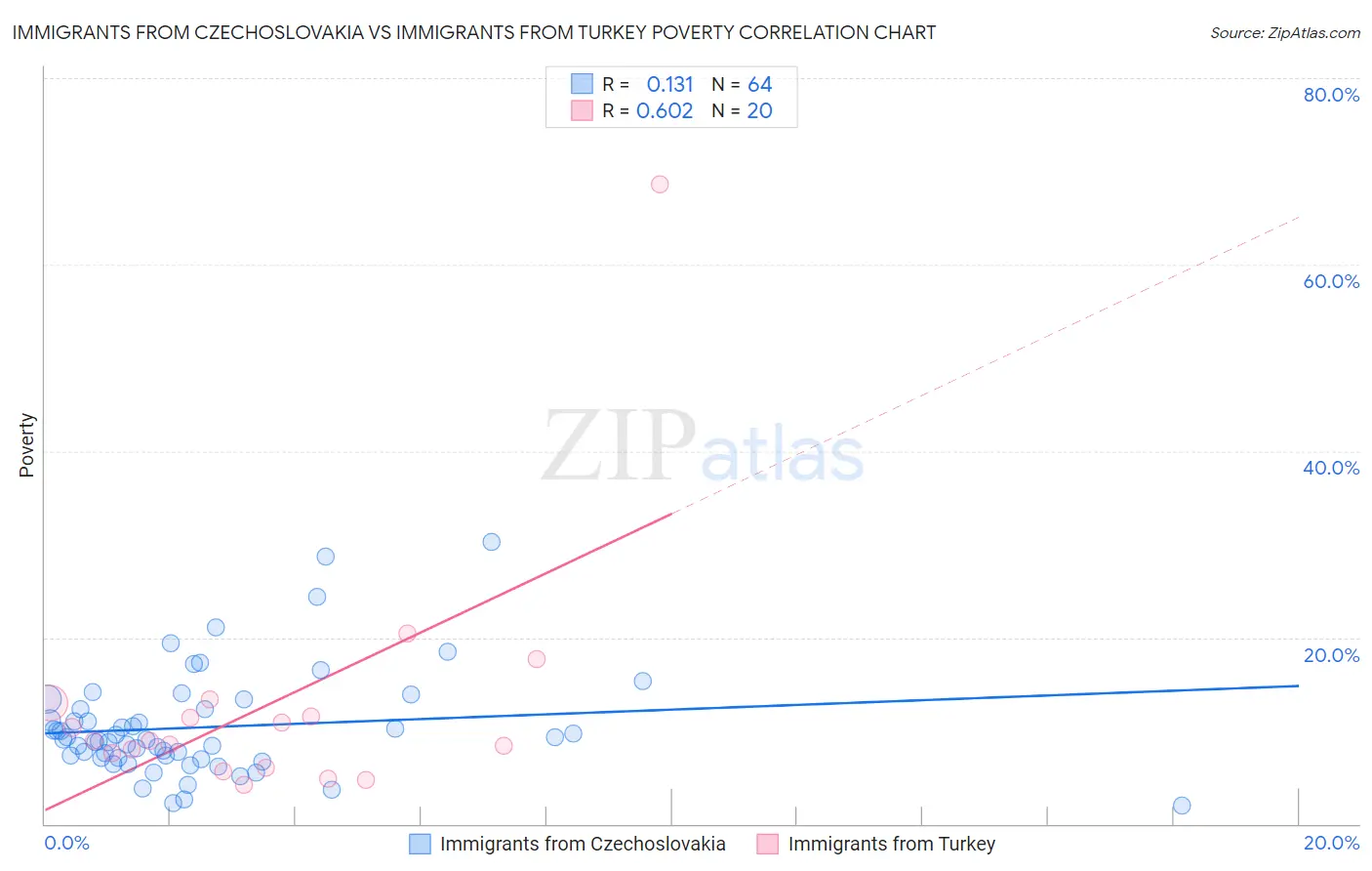 Immigrants from Czechoslovakia vs Immigrants from Turkey Poverty