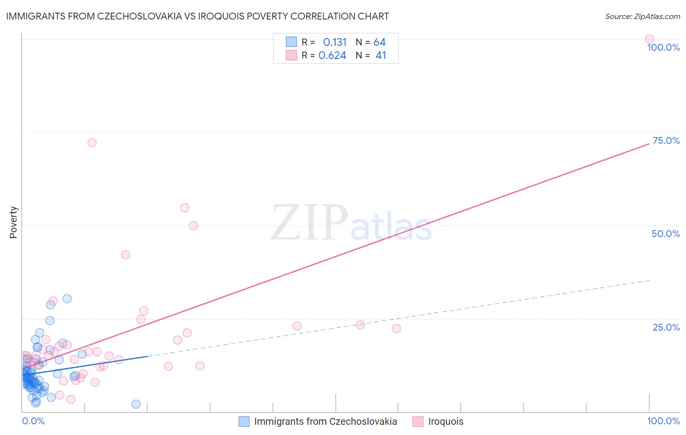 Immigrants from Czechoslovakia vs Iroquois Poverty