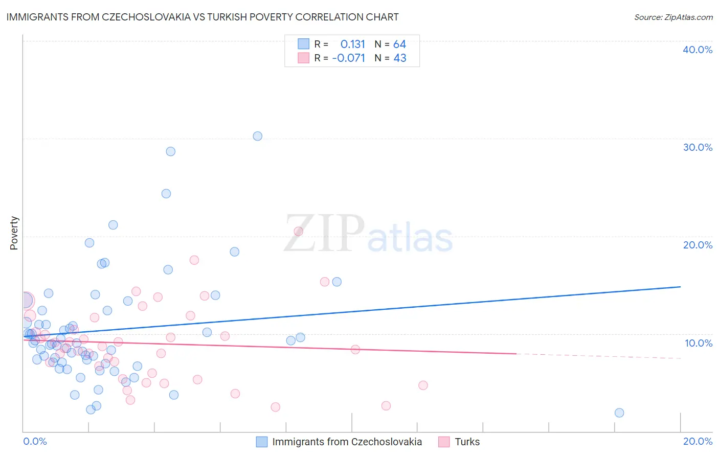 Immigrants from Czechoslovakia vs Turkish Poverty